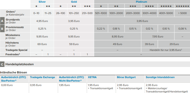 Preismodell Consorsbank 2023 mit Preisvorteilen für aktive Kunden